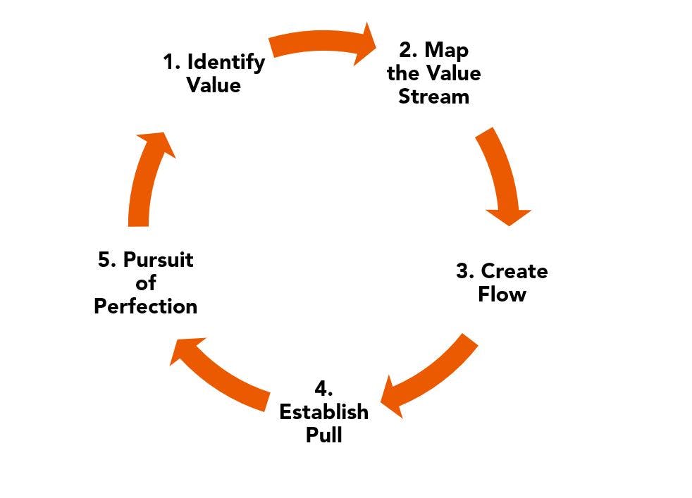 Lean Manufacturing principles - FlexQube