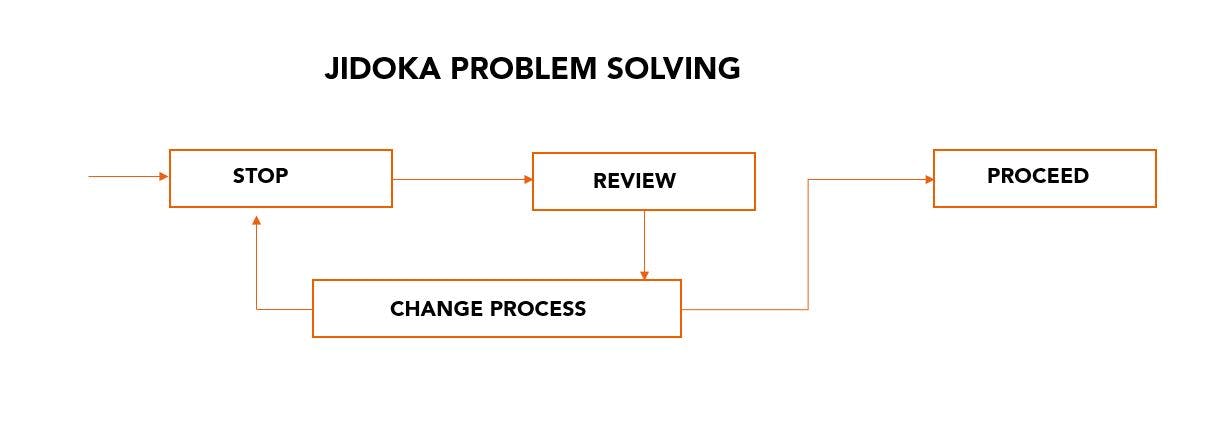 Jidoka Problem Solving