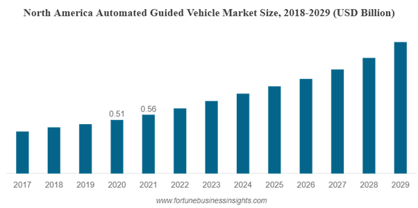 North America AGV market size